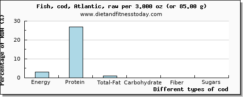 nutritional value and nutritional content in cod